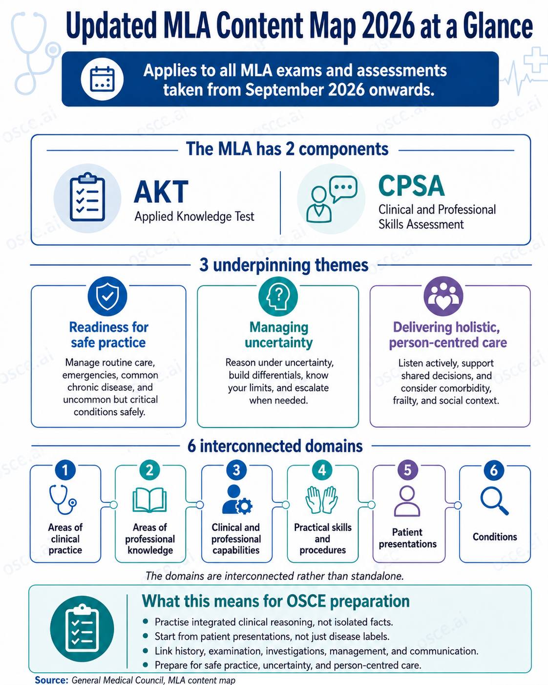 Updated MLA Content Map 2026 at a Glance infographic showing the two MLA components, three underpinning themes, six interconnected domains and OSCE preparation implications.